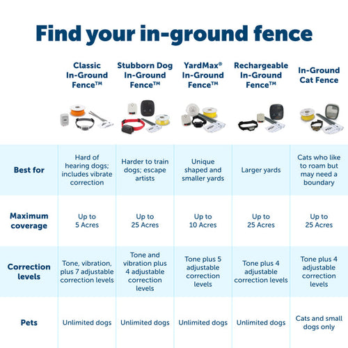 PetSafe 20 Gauge In-Ground Fence Boundary Wire, 500 ft